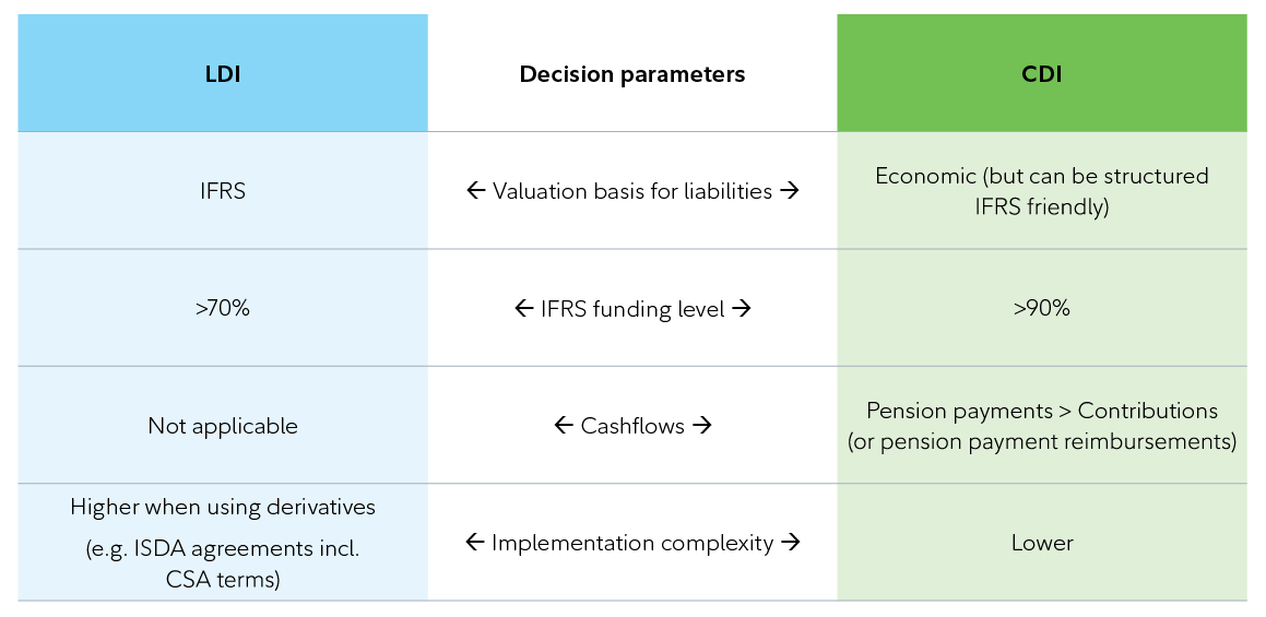 Table showing the decision parameters for LDI and CDI including valuation basis for liabilities, IFRS funding level, Cash Flows and implementation complexity.